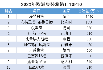 新鮮滾熱辣！國(guó)內(nèi)港口1-4月吞吐量排名+歐洲最繁忙港口TOP10出爐！-樂豐貨運(yùn)｜樂豐國(guó)際貨運(yùn)｜樂豐電商物流